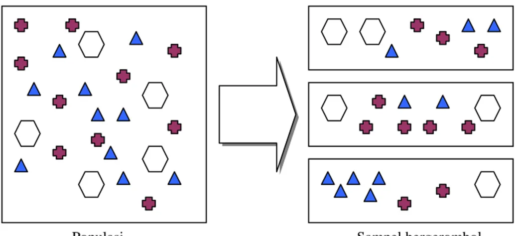 Gambar 2.5  Cluster Random Sampling 