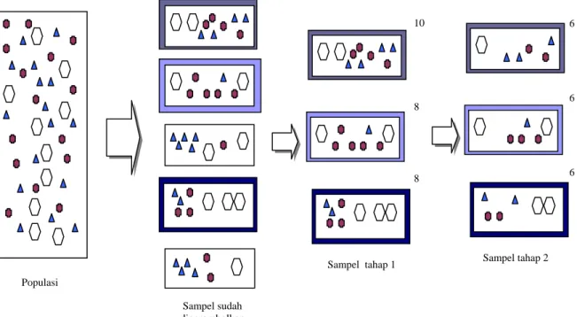 Gambar 2.10  Two Stages Cluster Sampling   Prosedur penarikan sampel bergerombol dua tahap: 