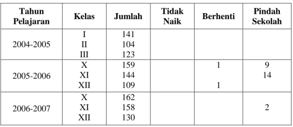 Tabel di atas memberikan keterangan tentang keadaan siswa pada MAN 1  Banjarmasin, bahwa seluruh anak laki-laki berjumlah 171 siswa dan seluruh anak  perempuan berjumlah 270 siswa