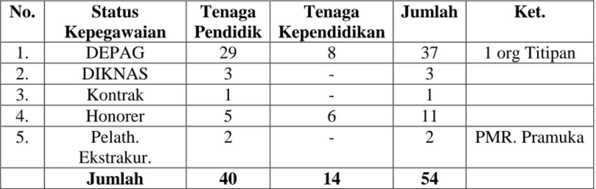 Tabel  4.6  KeadaanTenaga  pendidik  &amp;  Kependidikan  Berdasarkan  Status  Kepegawaian Pada MAN 1 Banjarmasin 