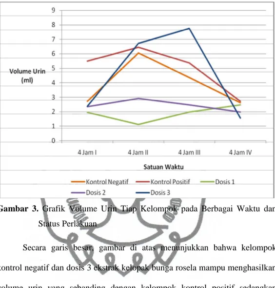 Gambar  3.  Grafik  Volume  Urin  Tiap  Kelompok  pada  Berbagai  Waktu  dan  Status Perlakuan 