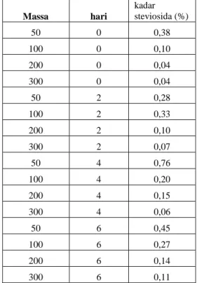 Tabel 1. Hasil pengukuran kadar steviosida (%) dalam massa dan waktu yang  ditetapkan  Massa  hari  kadar  steviosida (%)  50  0  0,38  100  0  0,10  200  0  0,04  300  0  0,04  50  2  0,28  100  2  0,33  200  2  0,10  300  2  0,07  50  4  0,76  100  4  0,