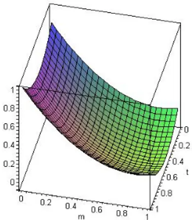 Gambar 3. Ilustrasi fungsi  S ( t , m )  ( t  0 . 4201 ) 2  ( m  0 . 8696 ) 2  0 