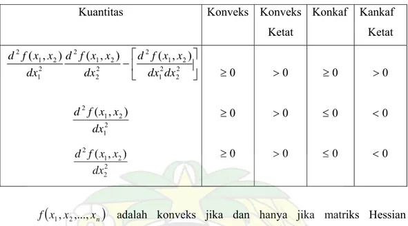 Tabel 1.1 Uji Konveksitas untuk Fungsi Dua Variabel 