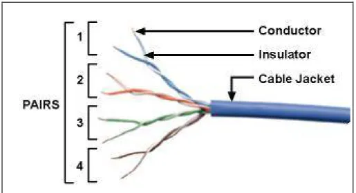 Gambar 2.3 Kabel Twisted-pair