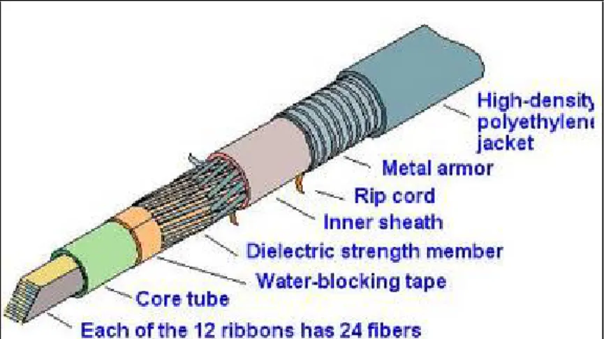 Gambar 2.5 Kabel Serat Optik