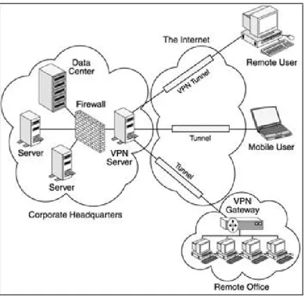 Gambar 2.8 Remote Access VPN
