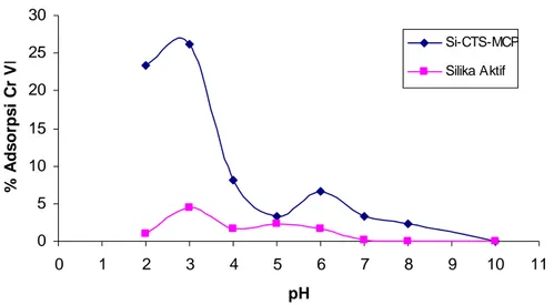 Gambar 5. Grafik Pengaruh pH larutan terhadap persentase adsorpsi krom VI pada Si- Si-CTS-MCP dan silika aktif