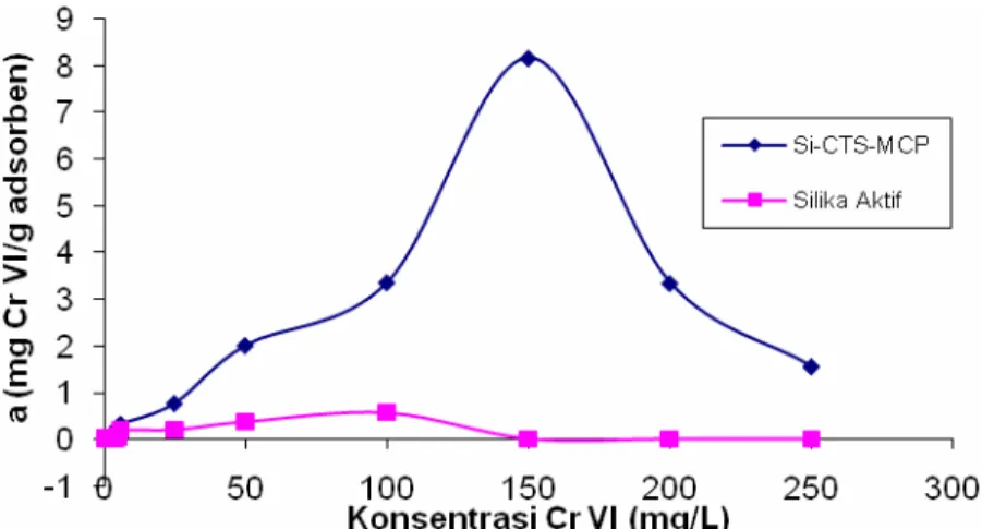 Gambar 7. Grafik pengaruh variasi konsentrasi Krom VI terhadap jumlah adsorpsi krom  VI per 1 g adsorben Si-CTS-MCP dan silika aktif