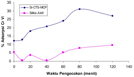 Gambar 8. Grafik pengaruh waktu pengocokan terhadap persentase adsorpsi krom VI  pada Si-CTS-MCP dan silika aktif