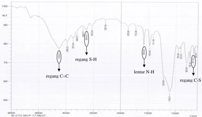Gambar 4. Spektrum IR Silika-CTS-MCP. 