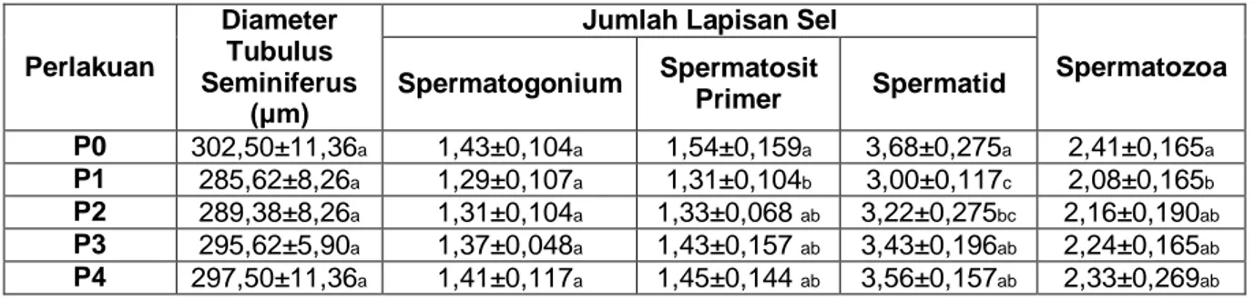 Tabel 1.  Rerata dan standar deviasi diameter (μm) dan jumlah sel spermatogenik tubulus seminiferus  testis tikus yang dipapar asap rokok setelah pemberian ekstrak etanol bulbus bawang dayak  sebagai antioksidan selama 53 hari