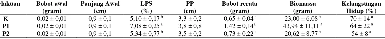 Tabel 2. Laju pertumbuhan spesifik (LPS), pertumbuhan panjang (PP), bobot, biomassa, dan kelangsungan hidup ikan gurami pada 