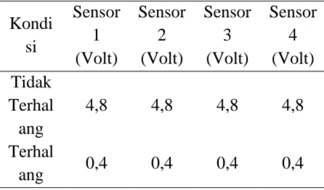 Tabel 3. Hasil Pengujian Sensor  Timer  Kondi si  Sensor 1  (Volt)  Sensor 2 (Volt)  Sensor 3 (Volt)  Sensor 4 (Volt)  Tidak  Terhal ang  4,8  4,8  4,8  4,8  Terhal ang  0,4  0,4  0,4  0,4 