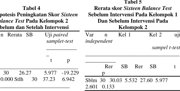 Tabel  3  menunjukkan    beda  rerata  peningkatan skor SBT antara sebelum dan  setelah intervensi pada kelompok 1 (NDT)   yang  dianalisis  dengan  uji  paired  sample  t-test  (dua  sampel  berpasangan)  dengan  nilai p=0.000 (&lt;0.005)
