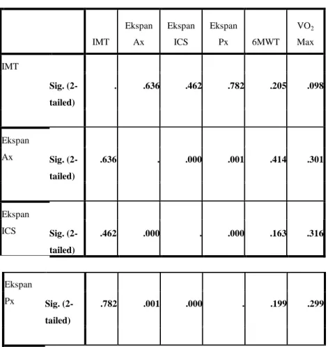 Tabel 1.1. Hasil uji Korelatif  Spearman 