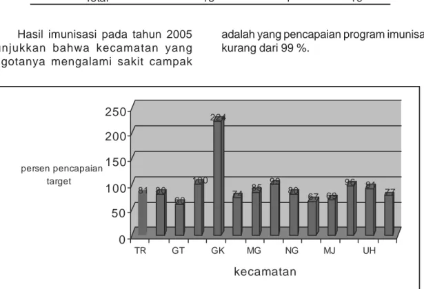 Tabel 10. Diskripsi KLB campak di SD Pugeran dan SMPN II Yogyakarta 2006 berdasarkan status imunisasi tambahan