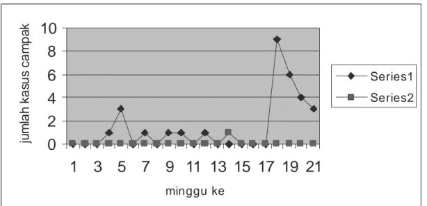 Tabel 3. Diskripsi manifestasi klinik KLB campak di SD Pugeran dan SMPN II Mantrijeron Yogyakarta 2006