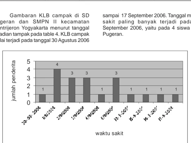 Tabel 4. Attack rate KLB Campak di SD Pugeran dan SMPN II Yogyakarta 2006