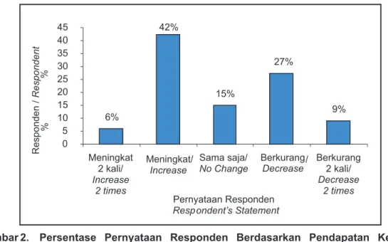 Gambar 2. Persentase  Pernyataan  Responden  Berdasarkan  Pendapatan  Keluarga,  Program  MFCDP di Kabupaten Tapanuli Tengah, Sumatera Utara,  2003-2007.