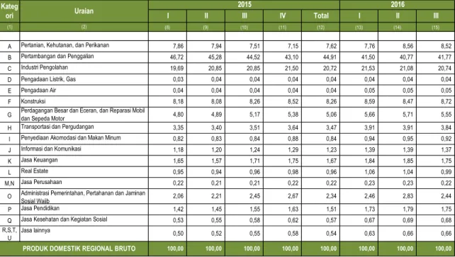 TABEL 6.   DISTRIBUSI PDRB SERI 2010 ATAS DASAR HARGA BERLAKU MENURUT LAPANGAN USAHA   PROVINSI KALIMANTAN TIMUR (%)