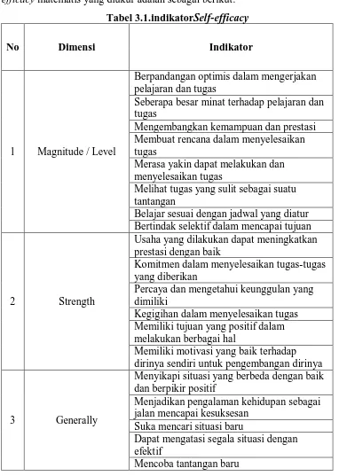 Tabel 3.1.indikatorSelf-efficacy 