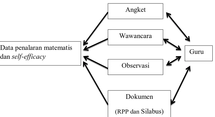 Gambar 3.3. Komponen-komponen analisis data model interaktif (Miles dan Huberman 1992:20) 