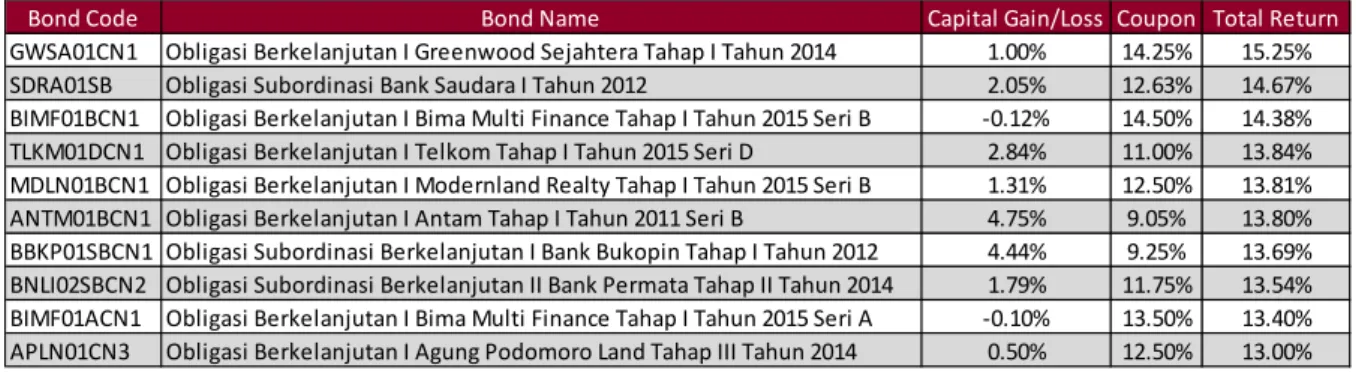 Tabel 8. Top 10 Performance Corporate Bond 