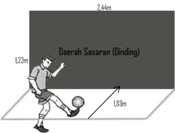 Gambar 3.4 Skema Pelaksanaan Soccer Wall Volley Test  (Sumber : Penulis) 