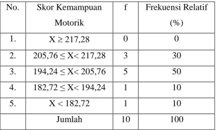 Tabel 1. Hasil tes kemampuan motorik 