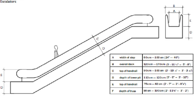 Gambar 3.26. Bentuk dan ukuran escalator 