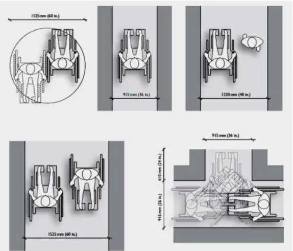 Gambar 3.9. Ukuran dasar untuk perancangan sirkulasi bagi pemakai kursi  roda 