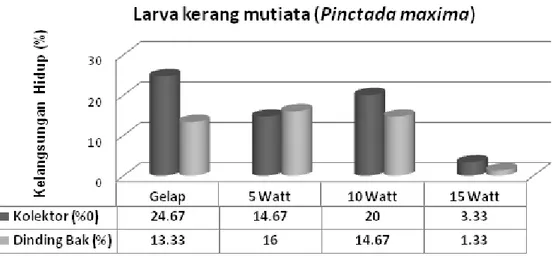 Tabel 2. Analisis varians kelangsungan hidup larva kerang mutiara bedasarkan   perlakuan intensitas cahaya lampu pijar yang berbeda
