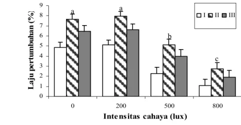 Gambar 22. Laju pertumbuhan spesifik (%) larva Pinctada maxima (rata-rata ± SD)  pada berbagai tingkat intensitas cahaya