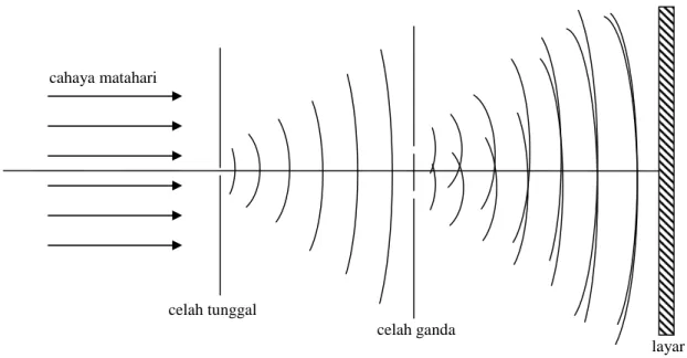 Gambar 1: Eksperimen Celah Ganda Young 