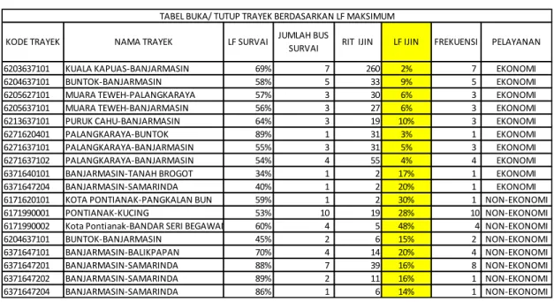 Tabel 3.Hasil Analisis Berdasarkan Nilai LF Rata-Rata 
