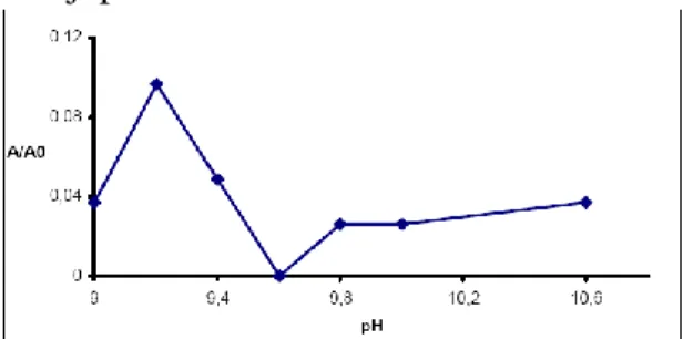 Gambar  2.  Pengaruh  pH  terhadap  Degradasi Metil Oranye 