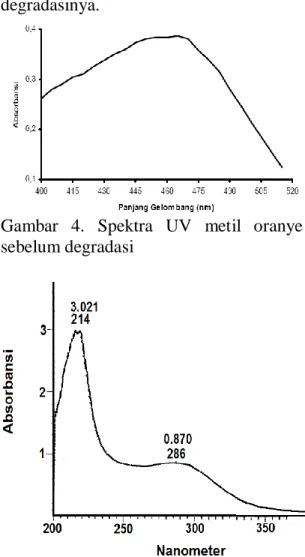 Gambar 4 dan 5 diperlihatkan spektra UV  untuk  metil  oranye  sebelum  dan  sesudah  degradasi  untuk  melihat  apakah  terdapat  amonia  dan  atau  nitrat  dalam  produk  degradasinya