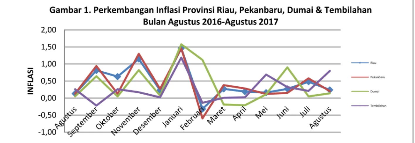 Gambar 1. Perkembangan Inflasi Provinsi Riau, Pekanbaru, Dumai &amp; Tembilahan  Bulan Agustus 2016-Agustus 2017