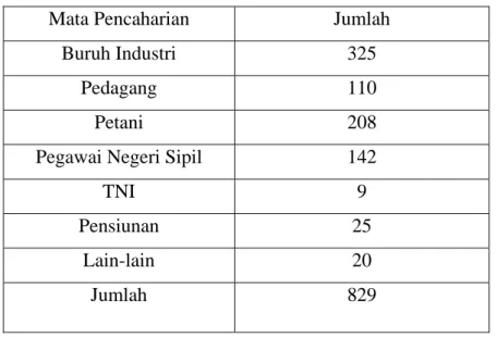 Tabel 2. Mata Pencaharian Dusun Dongkelan 