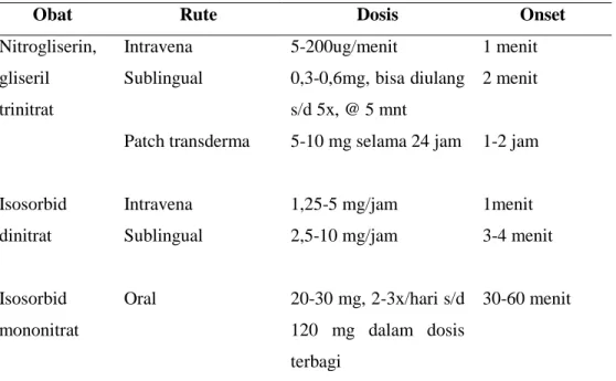 Tabel 4. Obat-obat golongan Nitrat 