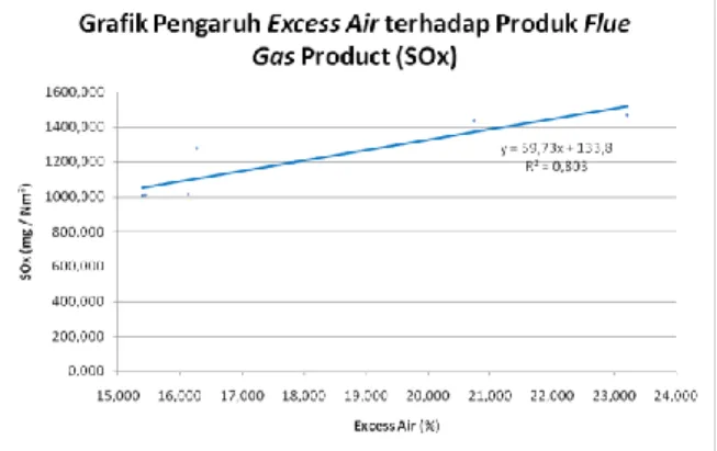 Gambar 9 Pengaruh Excess Air terhadap O2  dan CO2 