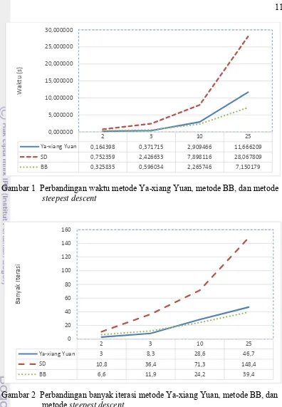 Gambar 1  Perbandingan waktu metode Ya-xiang Yuan, metode BB, dan metode             