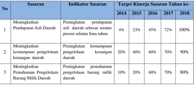 Tabel  2.4.  Indikator  Kinerja  Utama  Dinas  Pendapatan  Pengelolaan  Keuangan    dan  Aset   Kabupaten Klungkung Tahun 2014-2018 