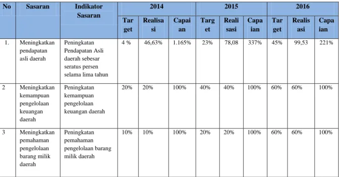 Tabel 3.8.  Tabel  Capaian  Kinerja  Tiga  Tahun  terakhir  (Tahun  2014-2016)  Dinas  Pendapatan Pengelolaan Keuangan dan Aset Kabupaten Klungkung 
