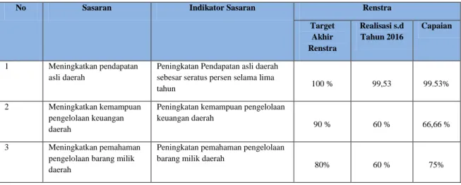 Tabel  3.9.  Capaian  Kinerja  Renstra  Dinas  Pendapatan  Pengelolaan  Keuangan  dan  Aset  Kabupaten Klungkung 2014-2018 