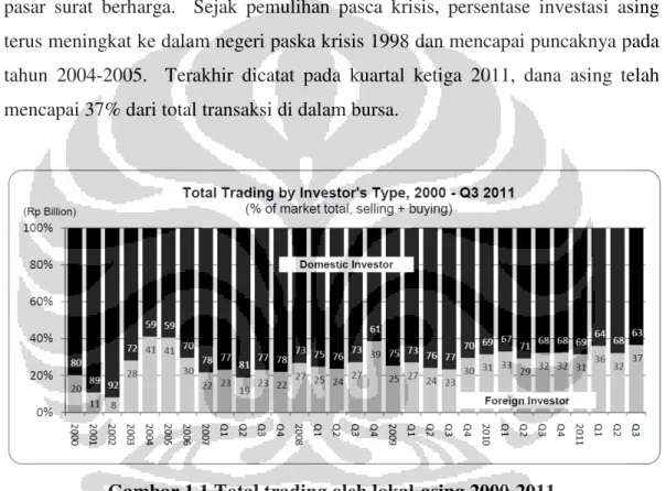 Gambar 1.1 Total trading oleh lokal-asing 2000-2011 