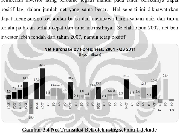 Gambar 3.4 Net Transaksi Beli oleh asing selama 1 dekade 