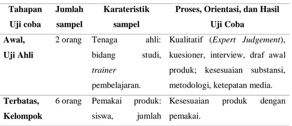 Tabel III-1 Subyek Penelitian  Tahapan  Uji coba  Jumlah sampel  Karateristik sampel 