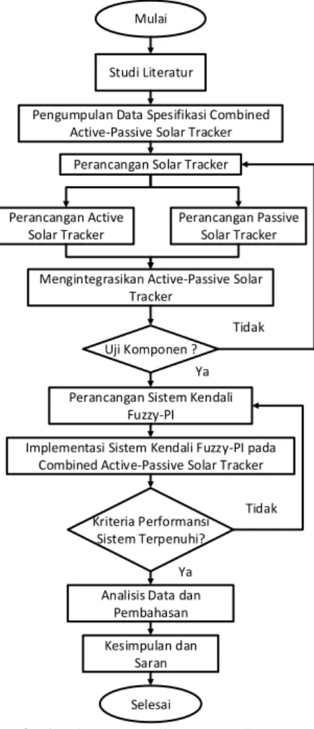 Gambar 3. 1 Diagram alir pengerjaan penelitian 